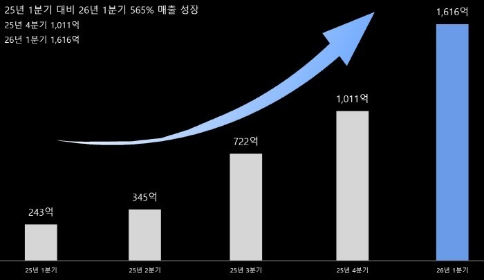 브랜드501, 1분기 매출 1,616...